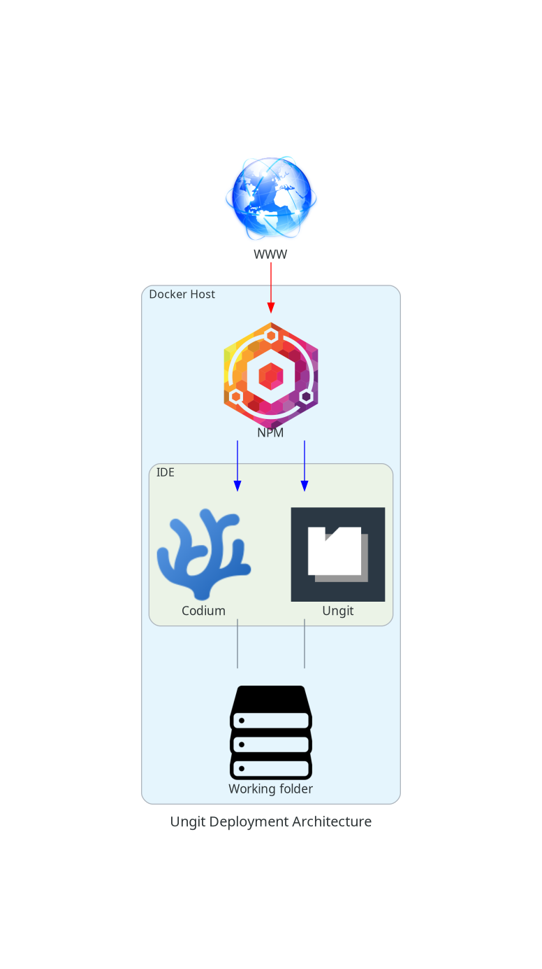 Ungit Deployment in a self-hosted web-based IDE
