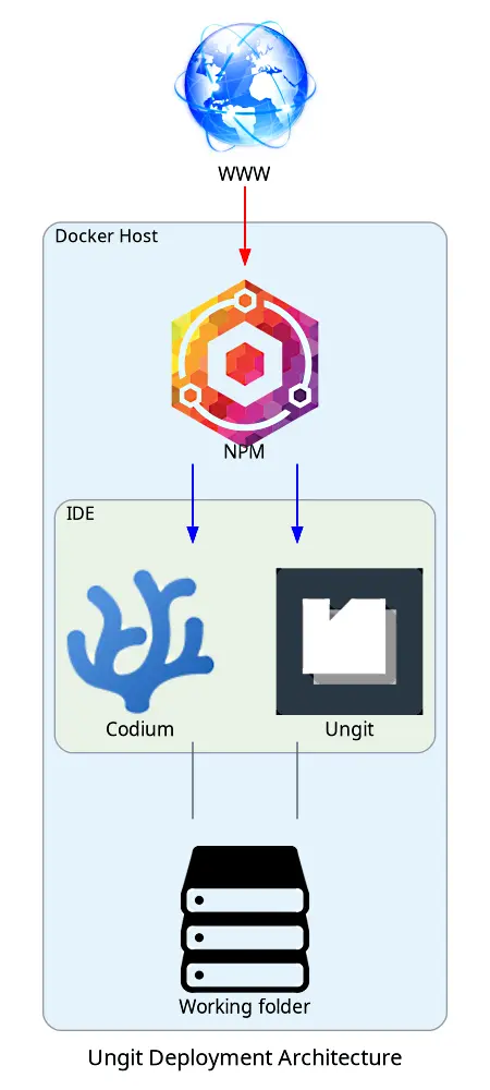 Ungit Deployment in a self-hosted web-based IDE